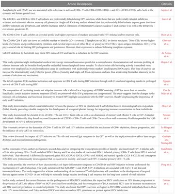 Editorial: CD4+ T cells in HIV: A Friend or a Foe?